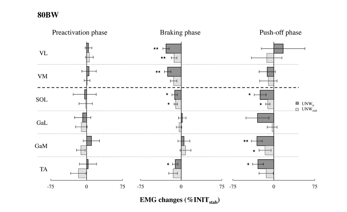 An interesting study using Alter-G treadmill compared running biomechanics & muscle EMG activity at 60 & 80% bodyweight to full bodyweight, found similar pattern of muscle recruitment between soleus & quads during breaking phase which differed from gastroc  https://www.ncbi.nlm.nih.gov/pmc/articles/PMC5167401/