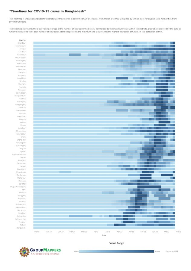 This is also very cool - some folk in Bangladesh have created a similar plot to this for COVID-19 cases in Bangladeshi districts: http://groupmappers.com/covid19-square-heatmap/  http://groupmappers.com/covid19-line-heatmap/