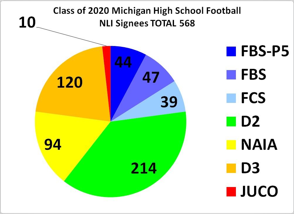 TheWaveMediaCo's tweet photo. Solid year for Michigan High School Football. Thanks for the data, @TheDZone #HashtagSports https://t.co/tQdC9dAHMg