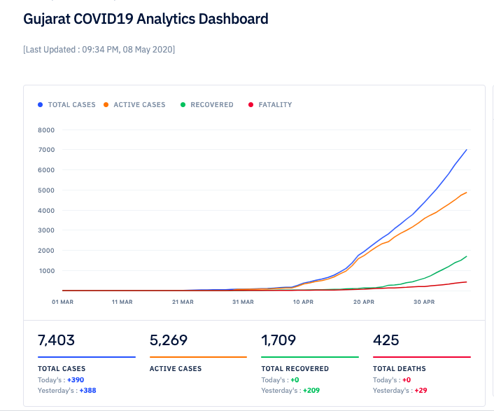 CovidAnalytics's tweet photo. @vijaita @HMOIndia Gujrat cases soars by 390 uptill now , see yesterday's rise and today count together - 
https://t.co/yJAchK6xC3
#Corona #COVID #GujaratCoronaUpdate https://t.co/sZr8kXPded