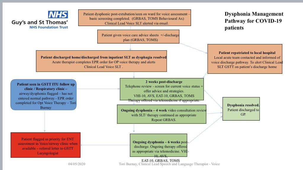 GSTT Pathway for ensuring we deliver care to any patient post-intubation/hospitalised with COVID19 who has voice/airway issues - moving into the community. <a href="/GSTTnhs/">Guy's and St Thomas'</a> <a href="/burnay_tori/">Tori Burnay</a> <a href="/cm_iezzi_SLT/">Christina Iezzi</a> <a href="/SallyArcherSLT/">Dr Sally Archer</a> <a href="/EntKaragama/">Yakubu Karagama</a>