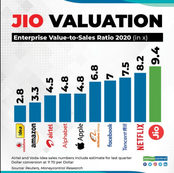 IndiaER's tweet photo. Mirror, mirror on the wall! who is the priciest of them all?

reliance jio... https://t.co/5olYAMxYNl
