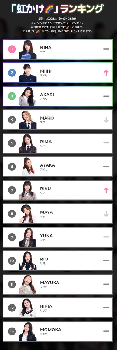 15th ranking update on 08/05   #NiziProject   #ニジプロ   #虹プロ   #虹カケ