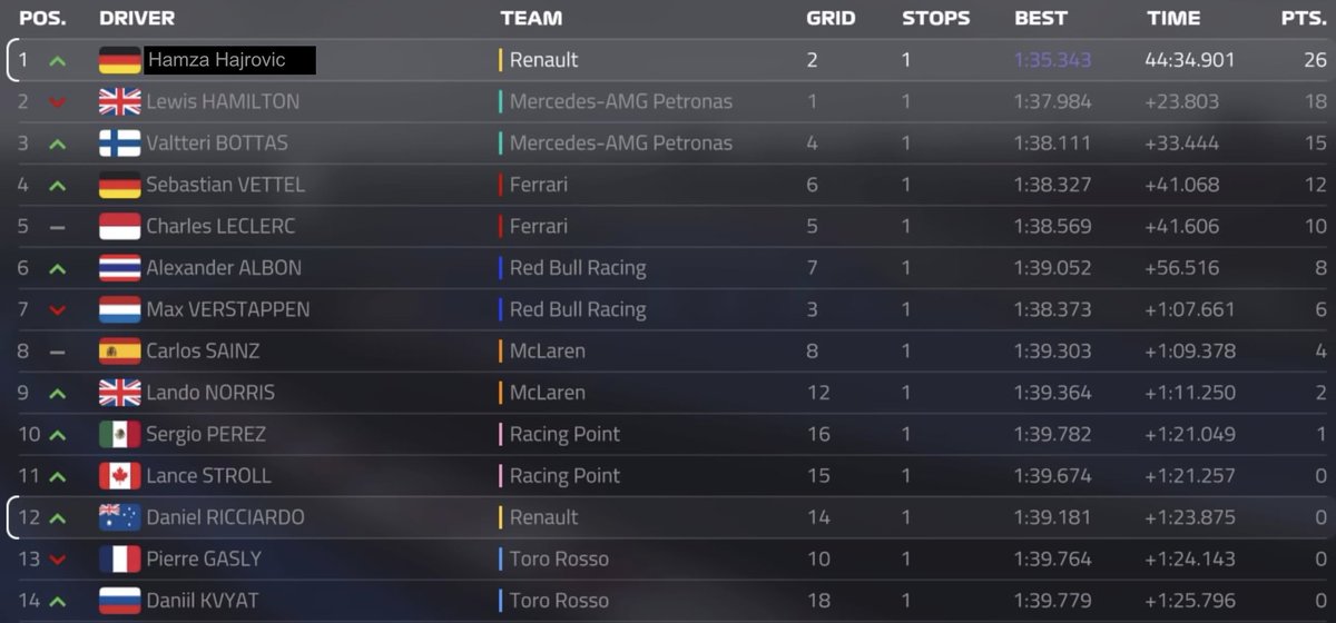 Formula1News7's tweet photo. How about that?! PURE dominance from 'The Hawk'! Hamilton comes home in second. McLaren looking great despite losing Moet, Sainz finishes on P8 on his debut.

@dhlexpressuk driver of the day - Sergio Perez https://t.co/qdMvUeRsDs