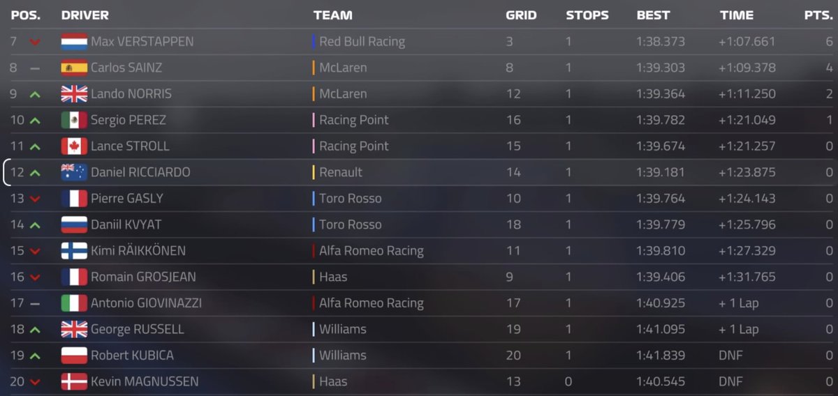 Formula1News7's tweet photo. How about that?! PURE dominance from 'The Hawk'! Hamilton comes home in second. McLaren looking great despite losing Moet, Sainz finishes on P8 on his debut.

@dhlexpressuk driver of the day - Sergio Perez https://t.co/qdMvUeRsDs