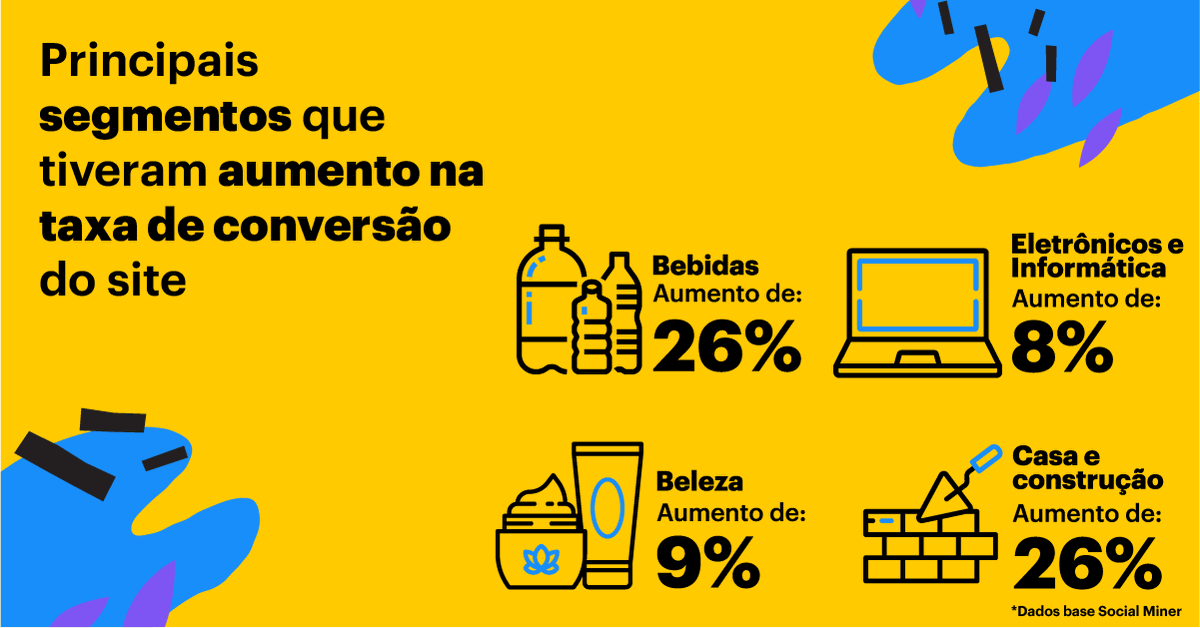 soclminer's tweet photo. Com menos acesso às lojas físicas, os consumidores têm recorrido aos e-commerces não só para compras de itens essenciais, mas também para preencher os dias com atividades de lazer e autocuidado. Veja mais análises aqui: https://t.co/d1YBeBycHx https://t.co/ulGStPCnVh