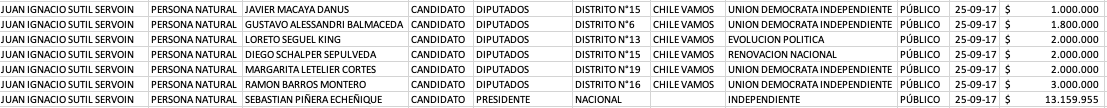 luis_barrales's tweet photo. a propósito de financiamientos de campaña, acá Juan Sutil, presidente de la CPC, financiando a Schalper, Macaya y Piñera, entre otros. https://t.co/8Qsxo71uOP