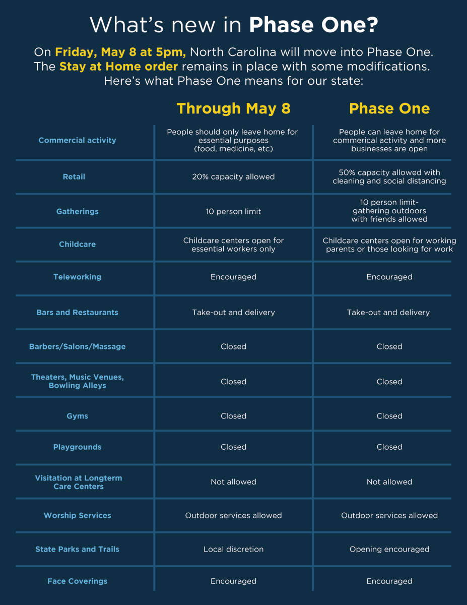 ncdhhs's tweet photo. North Carolina will move into Phase One at 5 PM today. Learn more about what this means for you and your family below. 👇 https://t.co/y7Ole8xWrD