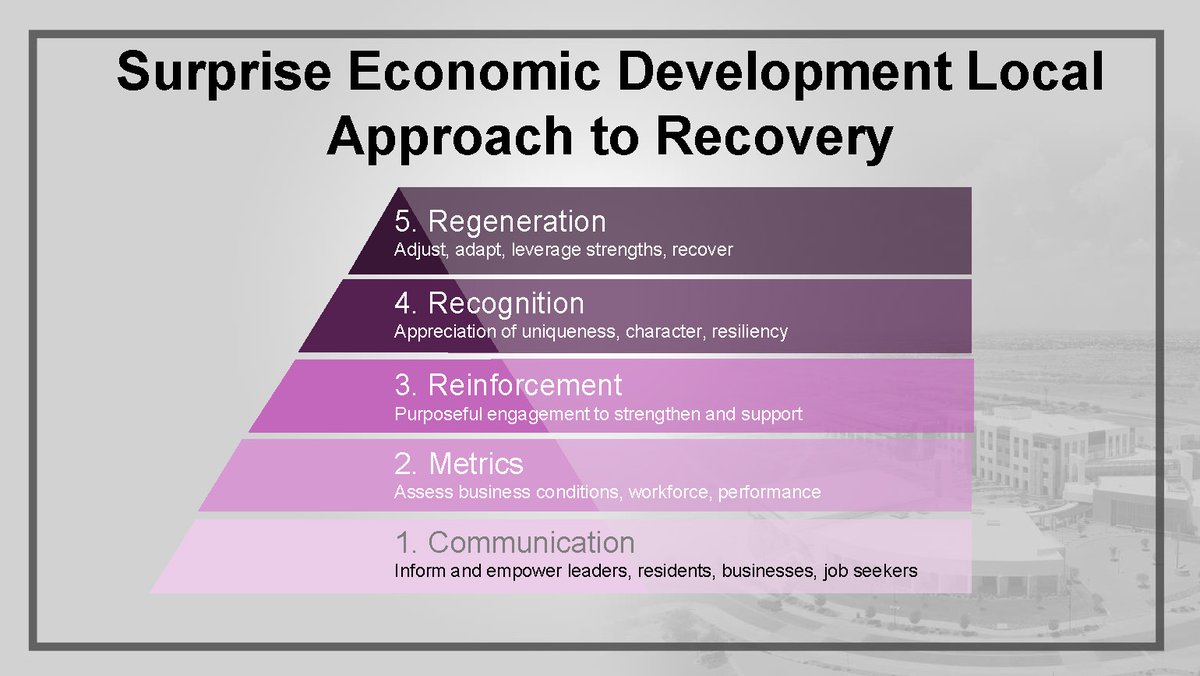 SurpriseEconDev's tweet photo. Day 5 is Regeneration Day! We’re prepped to launch traditional biz services in non-traditional ways. Look for virtual celebrations, tours, and job fairs. We’re hyper-focused on boosting #consumerconfidence and prep for a safe and successful reopening. #EconDevWeek #ResilientAZ https://t.co/9AGNlKmZvU