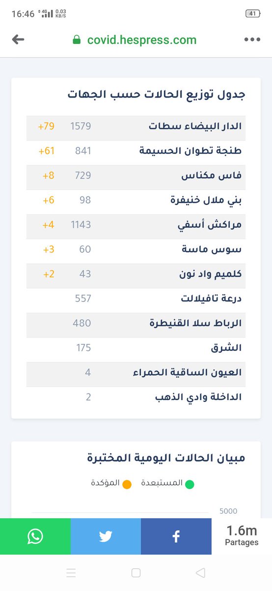 Marijolie2's tweet photo. @YBelhaissi جهة الدار البيضاء وطنجة يتصدرون عدد الاصابات في 24  ساعة https://t.co/tNnpwfqRwj