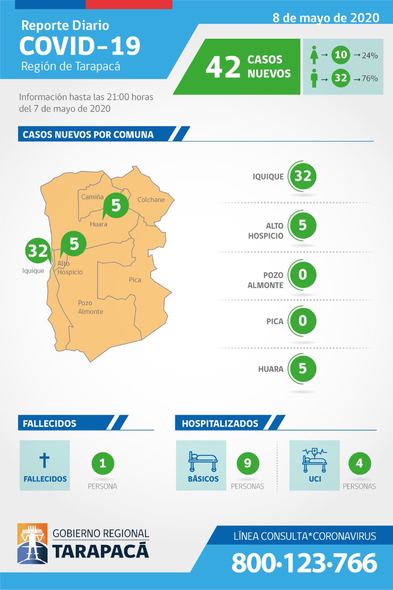 Gore_Tarapaca's tweet photo. CASOS EN #TARAPACÁ 📊 | Revisa las cifras entregadas por la autoridad sanitaria, con corte a las 21 horas, del 07 de mayo. 👇🏼

#Iquique #Tamarugal https://t.co/S2nNHhQkFU
