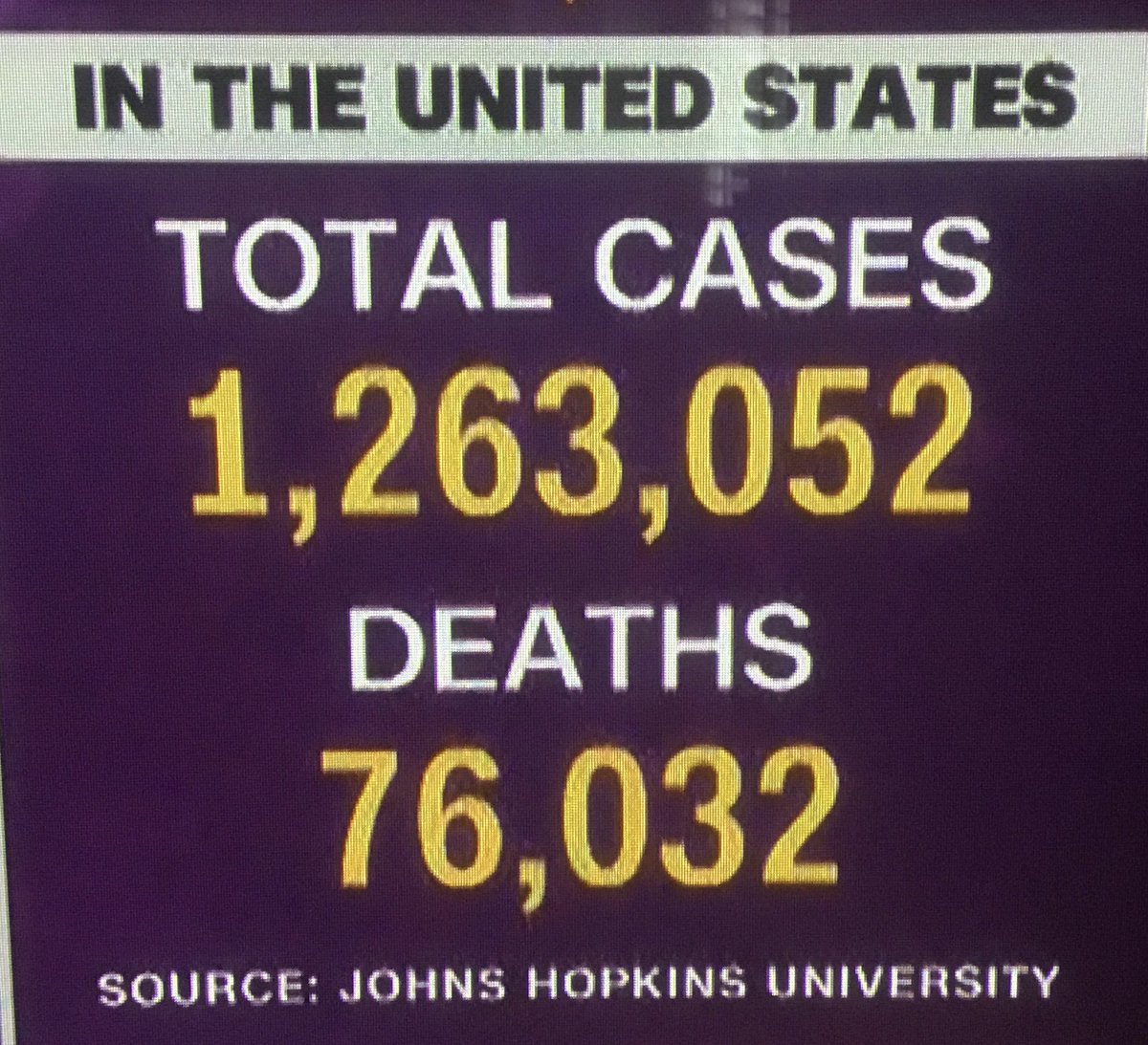 Seating capacity of Spartan Stadium, home to Michigan State University: 75,005.Estimated deaths for  #coronavirus in the United States, per Johns Hopkins University: 76,032.  #COVID19