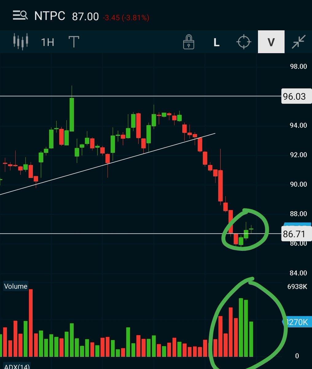 Hptrader's tweet photo. #NTPC
#Chart_Update
#Nifty
Last hour buying suggest break on downfall..! https://t.co/sS7hHnn6oi