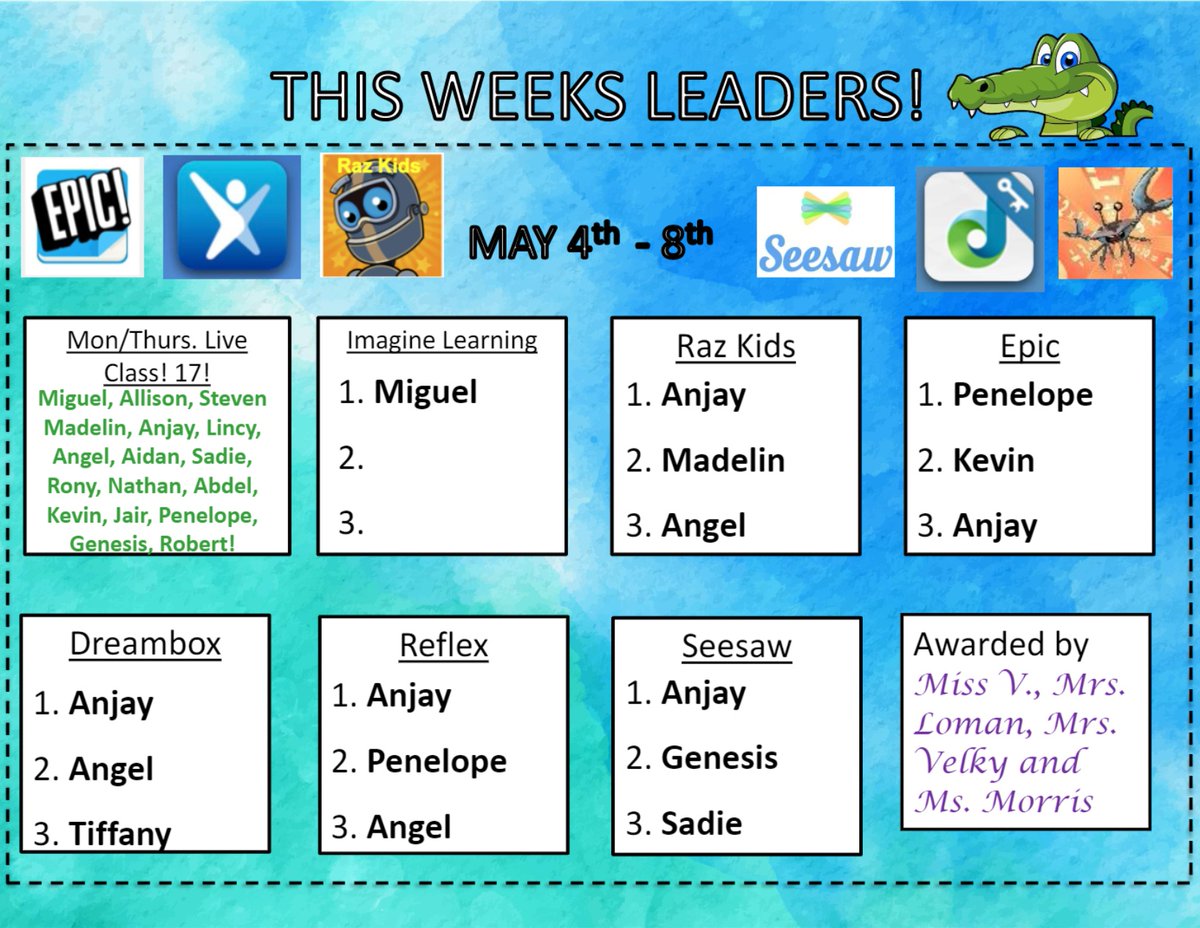 Congratulations for this week's leaders! You did a great job getting online this week. See you next week on Mon and Thurs at 1:00 at our live class! <a href="/GuilfordEle/">Guilford Elementary School</a> #gatorsdeserveit20