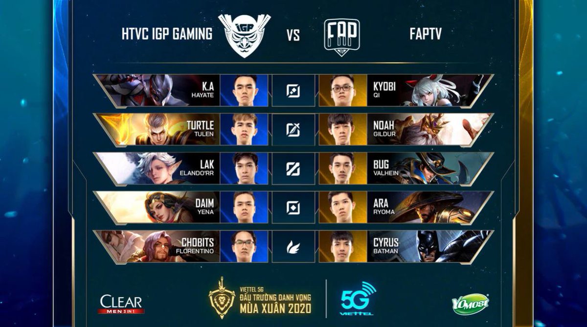 Teamflash_THFan's tweet photo. 10(จบ) เป็นครั้งแรกที่รอมาเนิ่นนาน
เป็นครั้งแรกที่ FTV ได้เข้าถึงรอบเพลย์ออฟ โดยที่เกมสุดท้ายสามารถพิคตามใจชอบ และส่งสำรองลงเล่นได้ไม่ต้องลุ้นคะแนนของคู่อื่น!
ทีมที่จะเจอในรอบเพลย์ออฟคือ HTVC IGP Gaming สถิติที่เจอกันมีความสูสีมาก ใครชนะจะไปเจอ SGP ค่ะ
#FapTV #AOG2020 #ลีกเวียด https://t.co/BcRloBDYUr