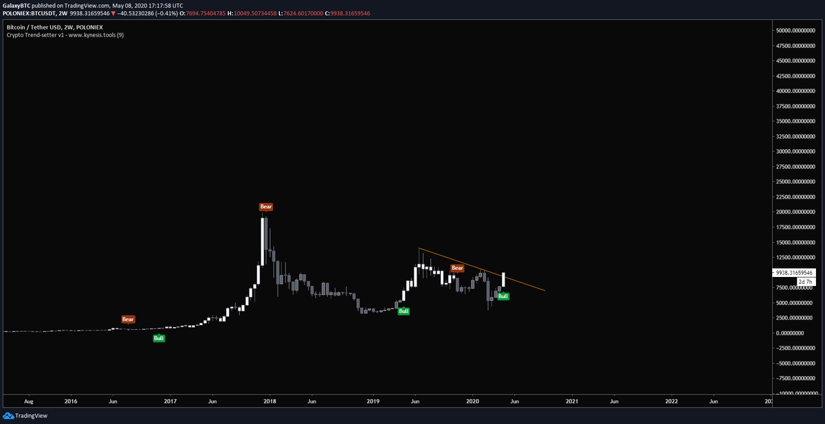 galaxyBTC's tweet photo. The $BTC chart looks like it is going to explode straight to $20,000.

Honestly. https://t.co/7Ur9cC2ukm