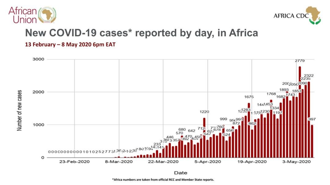 #COVID19 update in Africa (As of 8 May 2020, 6pm East Africa Time)
53 <a href="/_AfricanUnion/">African Union</a> Member States reporting 54,434 cases, 2,079 deaths, and 18,857 recoveries. 
More information at africacdc.org/covid-19/
#FactsNotFear #AfricaResponds