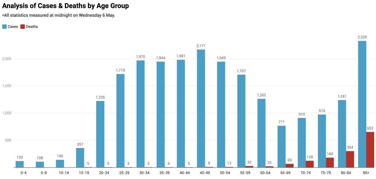 GavinColl's tweet image. This is the first time we've been shown a breakdown by age group of #covid19 cases and deaths in #ireland 

Data from covid19ireland.com

#Covid_19ireland