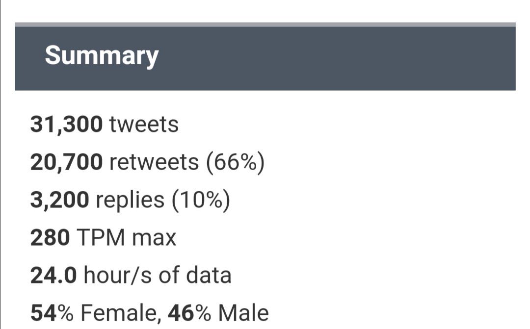 31,300 tweets about  #SaveTheOA in a single day, we did that! It was TT #1 in Brazil and #4 in US.