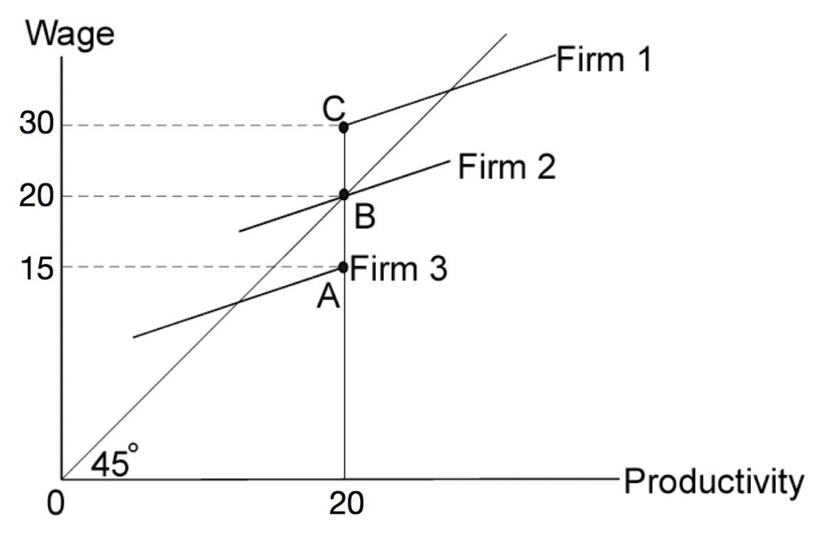 In many occupations, individuals face a menu of job choices in different firms. Those who don’t care much about high local rank do best by accepting low-ranked positions at premium pay in firms with highly productive employees—positions like C in Firm 1 in the diagram.