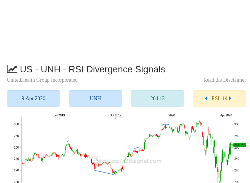 28signal's tweet photo. UnitedHealth (UNH)
More: https://t.co/9zu3cm4t1K
#UnitedHealth #UNH #美股 #dow #stock #trading #rsi #divergence #signal #nyse #nasdaq #invest #investing https://t.co/GFaf60LXML