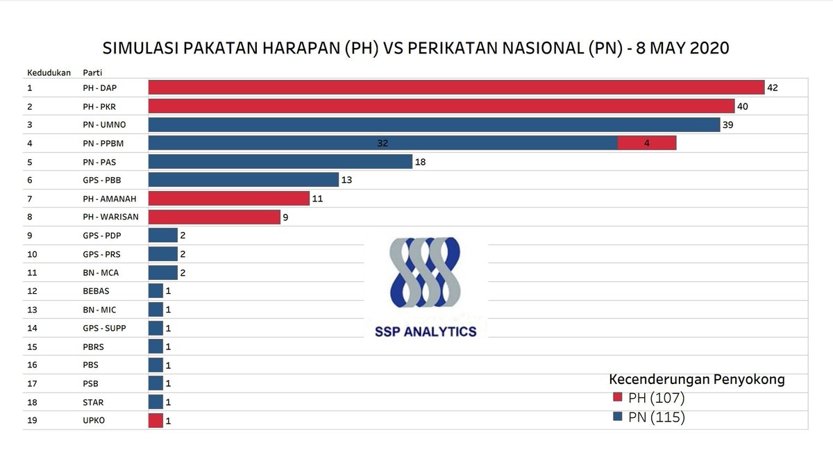 SSPAnalytics's tweet image. THE POLITICS OF NUMBERS

Current Malaysia&apos;s Parliment, Dewan Rakyat standing. By political component parties. 

#SSPAnalytics #DataDrivenPolitics