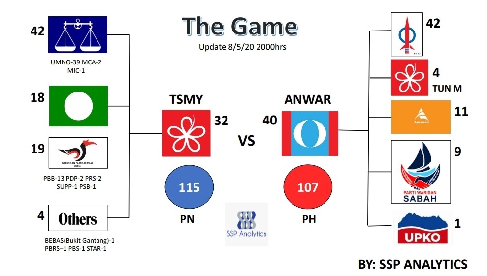 SSPAnalytics's tweet image. THE POLITICS OF NUMBERS

Current Malaysia&apos;s Parliment, Dewan Rakyat standing. 

#SSPAnalytics #DataDrivenPolitics