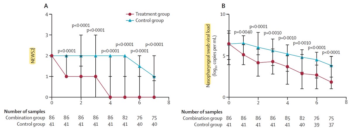 Very encouraging randomized trial results for interferon β-1b in mild to moderate #COVID19: marked reduction viral shedding, symptoms, hospital stay; safe, (on top of protease inhibitors) <a href="/TheLancet/">The Lancet</a> Bigger RCT needed but👍
thelancet.com/journals/lance…