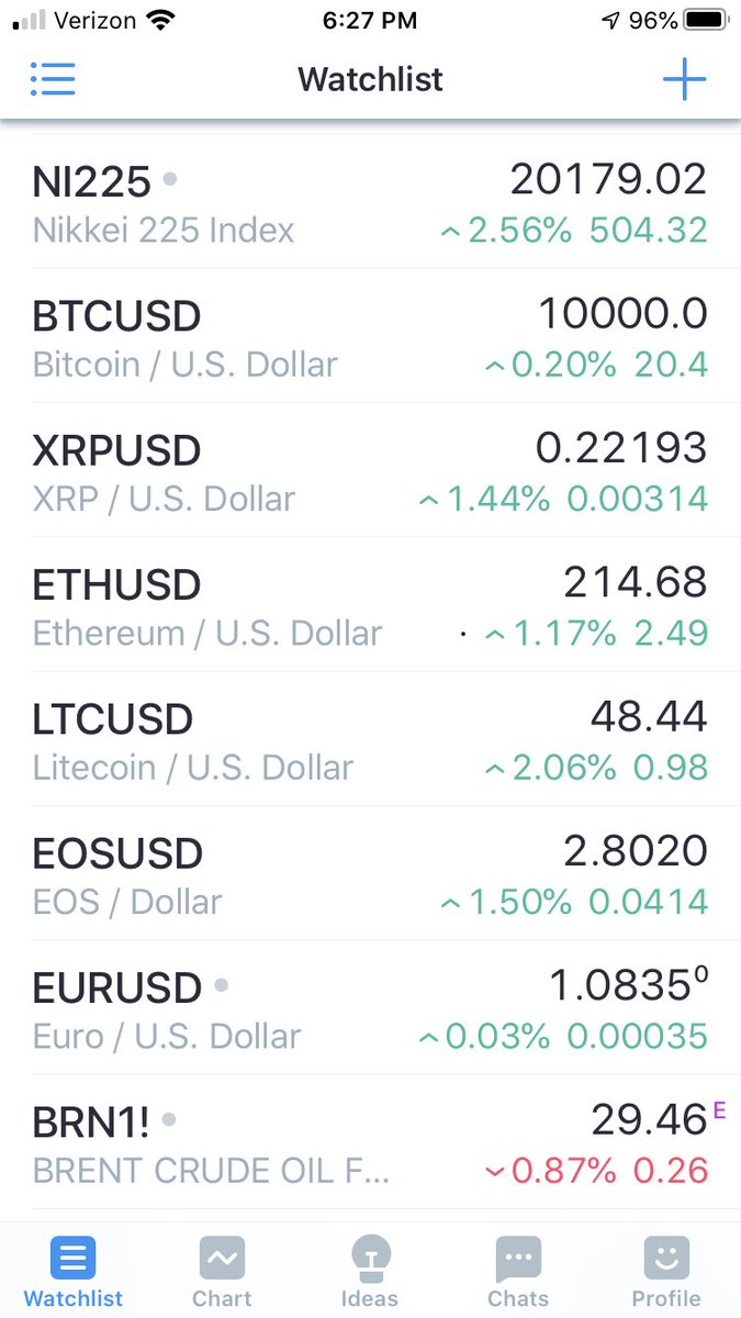 SullyWoodCM's tweet photo. Bitcoin at 10k.  See you at 20k.  #bitcoin10k https://t.co/GCo2yA0HiI