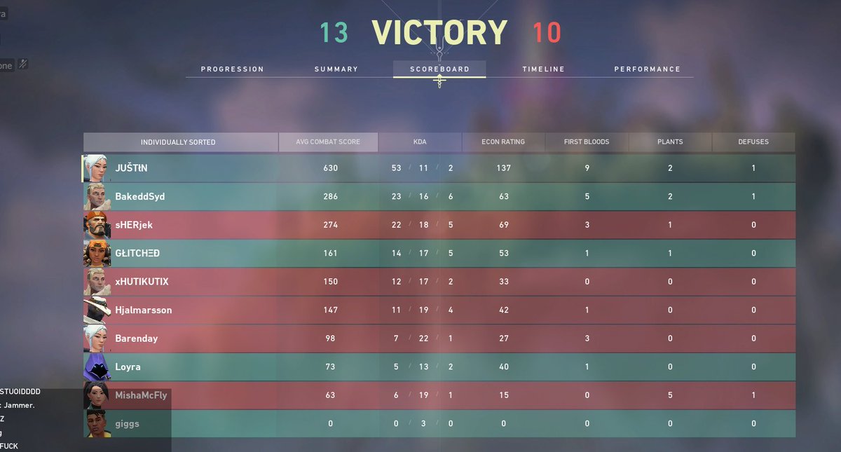 100tJustin's tweet photo. Maybe highest kills in 1 Game? @PlayVALORANT We let them win 5 Round because i wanted to get 50Kills :D @100Thieves All this because i watched @ElevateFN Video's on Twitter :D https://t.co/DUFn9HducG