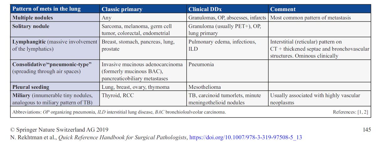 natasharekhtman's tweet photo. For #pathology trainees, here is a handy summary of differentials for metastases based on radiology from #QRHSP. Certainly NOT all-inclusive, but highlights the classic associations and DDx. 5/ https://t.co/IUd6GOvvYx
