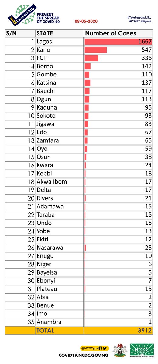 Nigeria records 10 new death to COVID-19, as total infections hits 3912