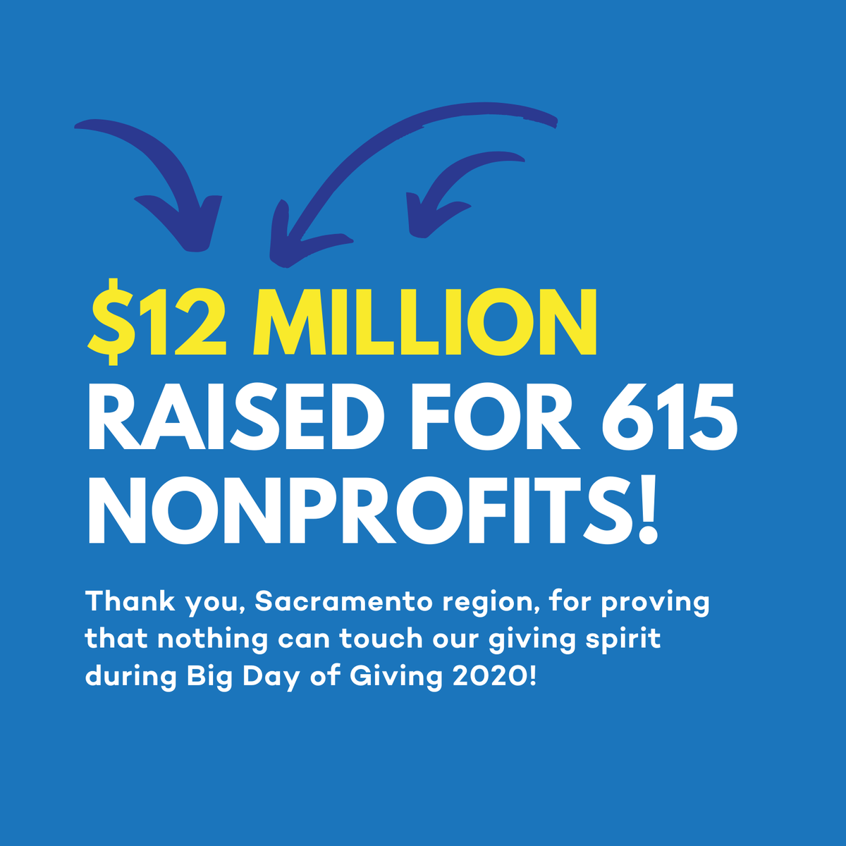 bigdayofgiving's tweet photo. THANK YOU, THANK YOU, THANK YOU to the 33,000 donors who gave 65,000 gifts as part of Big Day of Giving 2020! 

Read more about the day's incredible generosity on the Sacramento Region Community Foundation's website at https://t.co/U6hYQpig92. https://t.co/BYdTD9CVNu