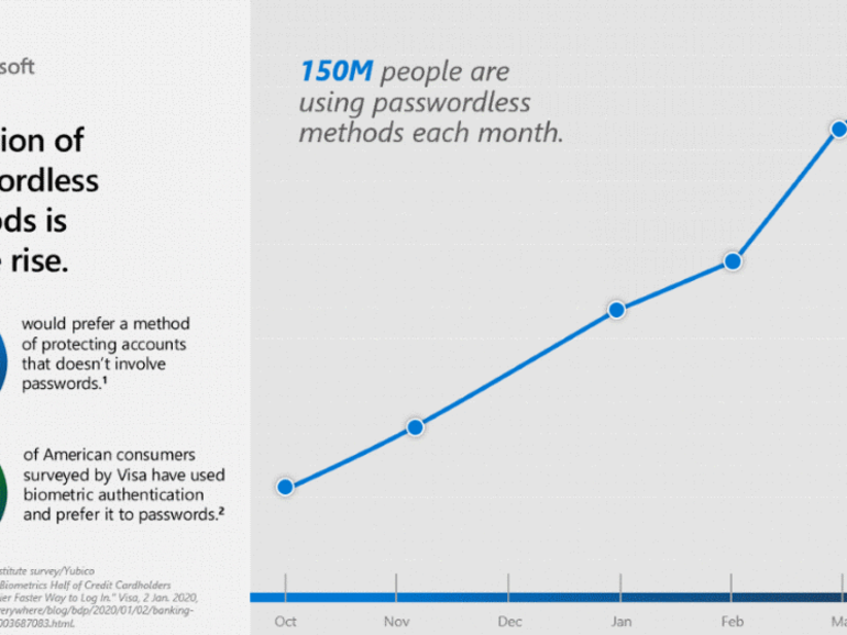 IssquaredInc's tweet photo. Microsoft: 150 million people are using passwordless logins each month
https://t.co/qtcgRGAqBL 

#microsoft #users #computing #authentication #malware #security #software #isquared #threat #infrastructure https://t.co/LTTwUB59RU