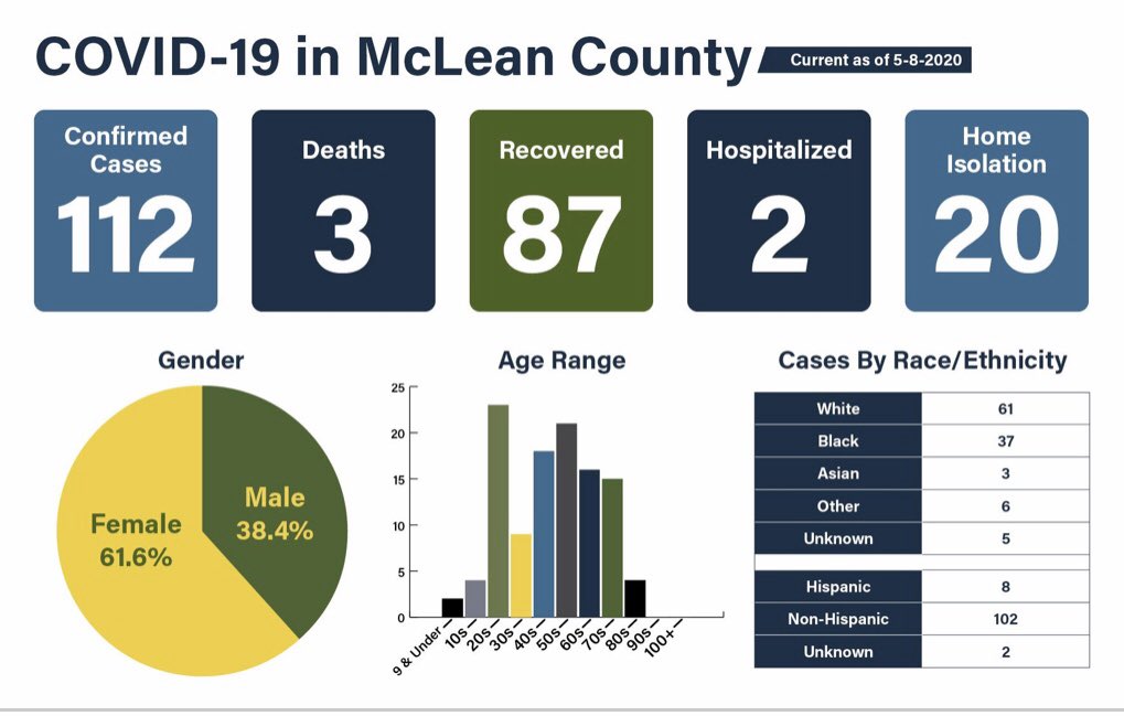 blakehaaswjbc's tweet photo. The McLean County Health Department (@McLeanHealth) announces two new cases of COVID-19. McLean County total stands at 112.

Photo courtesy: McLean County Health Department. @WJBC https://t.co/YPJvEHoCax