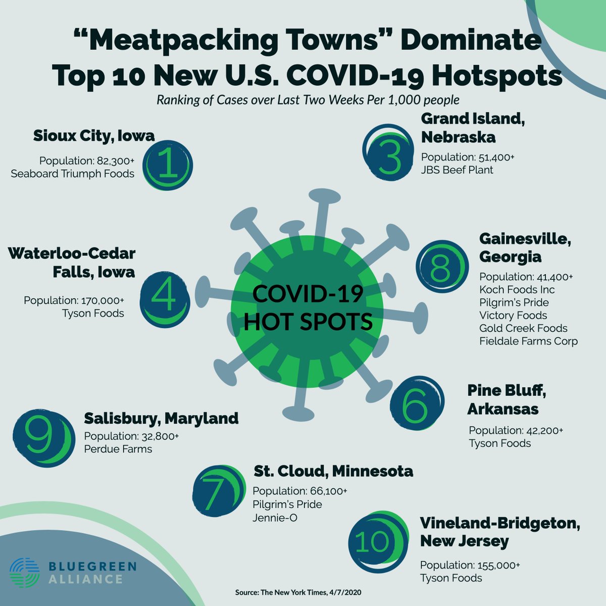 BGAlliance's tweet photo. Data is showing that “meatpacking towns” are America’s #COVID19 hotspots, further affirming why @OSHA_DOL needs to do its job to #ProtectAllWorkers! https://t.co/nmOERu2B9L #DoYourJobOSHA https://t.co/tZ8VZRUT8c