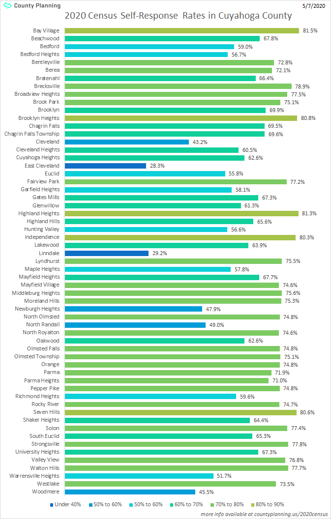 countyplanning's tweet photo. This week, five Cuyahoga County communities exceeded an 80 percent #2020Census self-response rate. Congrats to residents in Bay Village, @BHVillageOH, Highland Heights, @Independence_OH, and @SevenHillsCity.
#CuyahogaCounts https://t.co/52wfZUrLyj
