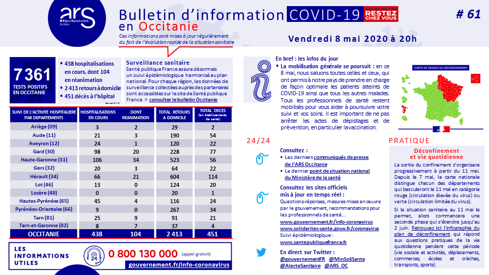 ARS_OC's tweet photo. [#Coronavirus] La mobilisation générale se poursuit en ce 8 mai : en #Occitanie, 438 personnes sont encore hospitalisées (dont 104 en réanimation) et 451 patients sont décédés en établissements de santé. Prenez soin de vous.
📌Consultez le dernier bulletin récapitulatif @ARS_OC : https://t.co/v0d1FCgafQ