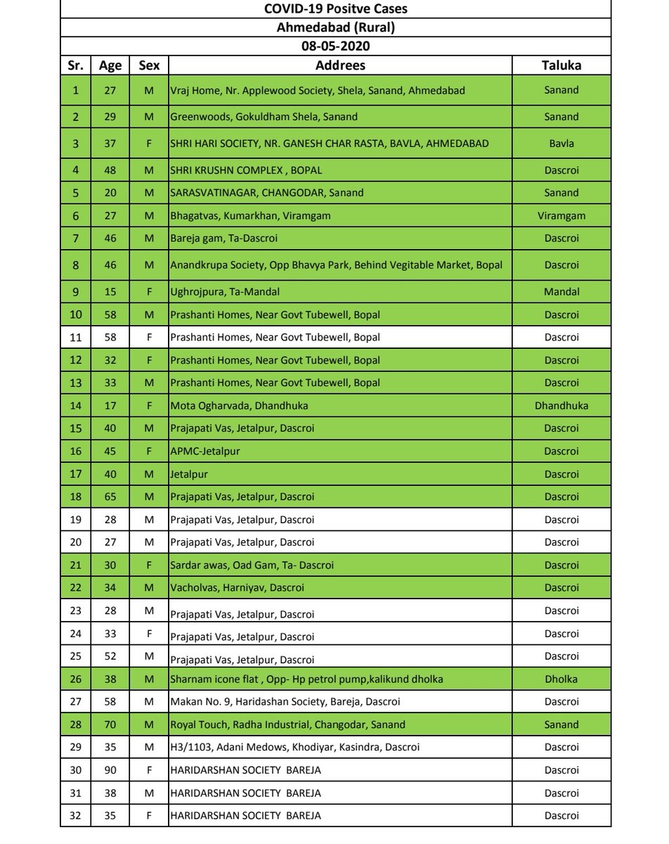 ArunMaheshIAS's tweet photo. #CoronaUpdates
Ahmedabad rural district
09/05/20
@CMOGuj
@InfoGujarat
@PIB_India
@mygovindia
@AmdavadAMC
@CollectorAhd
@AhmedabadPolice
@DeshGujarat
@TheLallantop https://t.co/lipQzePLNp