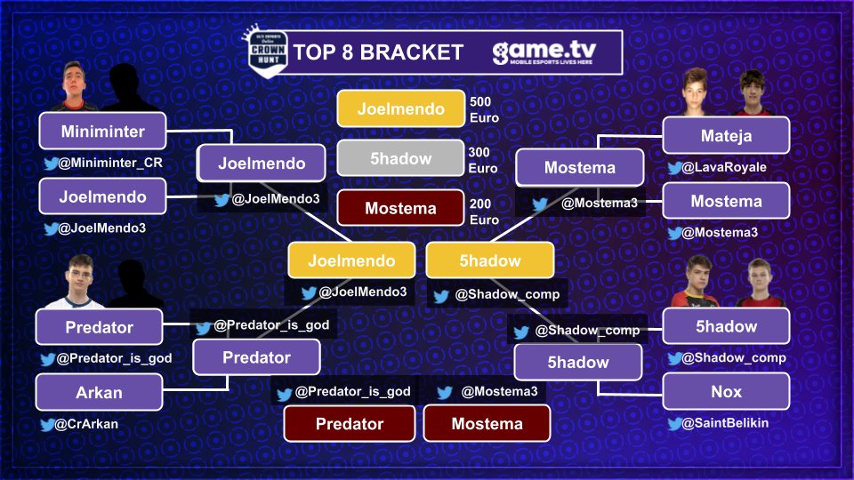 Crown Hunt is now officially over. Congratulations <a href="/JoelMendo3/">Joel Mendo💚🇷🇺</a>, <a href="/Shadow_comp/">Shadow</a> <a href="/Mostema3/">Mostema</a> for victorious gameplay! #clashroyale #esports #crownhunt