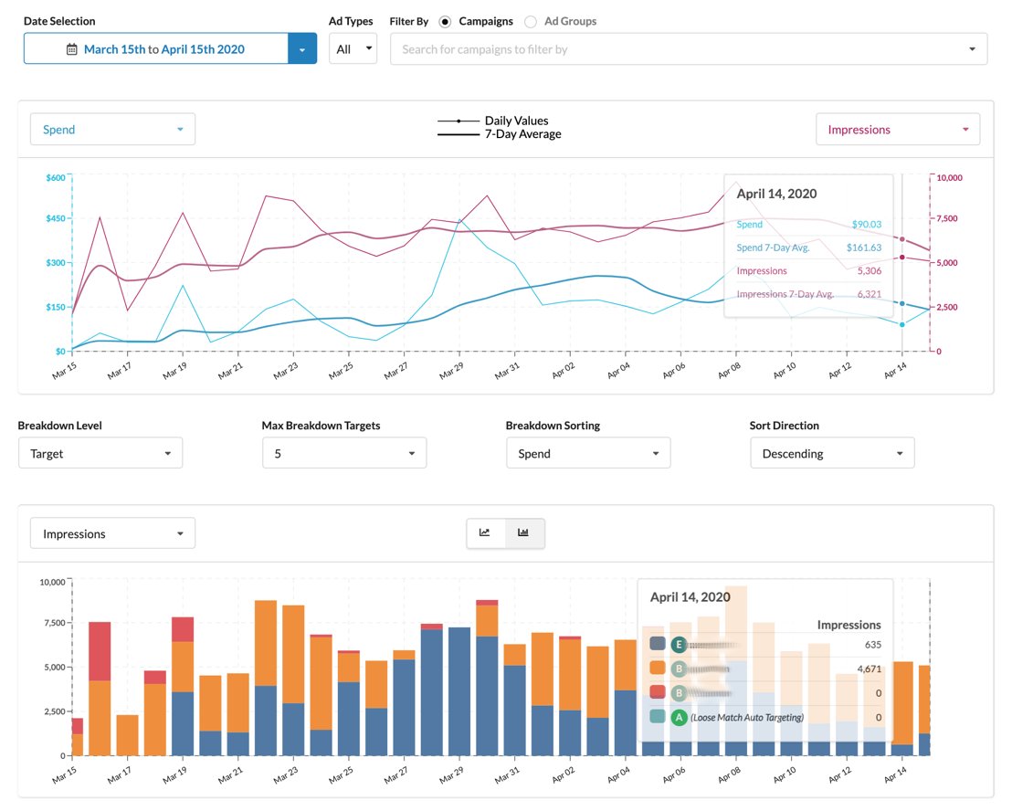 prestozon's tweet image. EXCITED to announce the Search Term Chart!📊 If you&apos;re a fan of #SearchTermIsolation to manage your #AmazonPPC you&apos;ll love this.Insight into search terms across an account to manage your #AmazonAds performance.
#prestozon #amazonadvertisingpartner #FeatureFriday #ppcchat