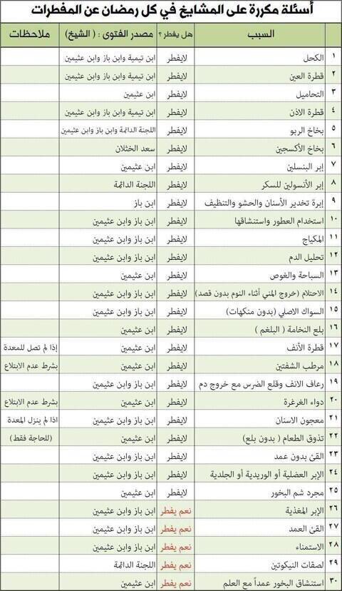 57ksu's tweet photo. #صوم_وصحة إجابات المشائخ على أسئلة مكررة عن أحكام المفطرات، أسأل الله أن يرحم من مات منهم و أن يحفظ من بقي https://t.co/ZIF0KSNaLS