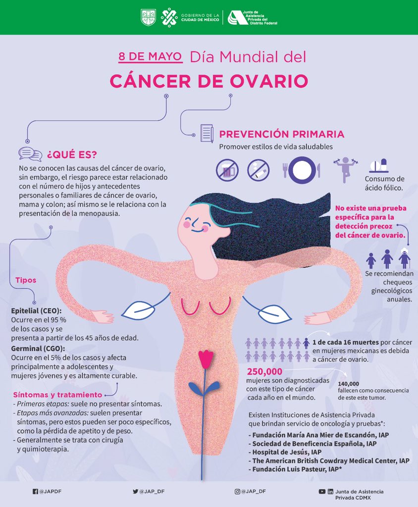 #DíaMundialDelCáncerDeOvario 

La causa del #CáncerDeOvario se desconoce, pero si es detectado a tiempo y con el tratamiento adecuado para cada persona, es mayor la probabilidad de recuperación.