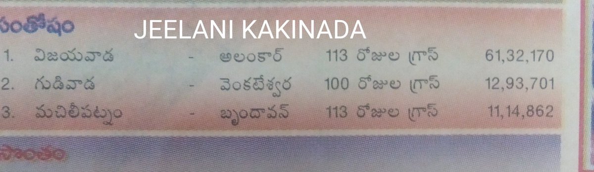 MD_AhmedJeelani's tweet image. Vijaywada - Alankaar 50 Days 4 shows WORTH FULLS

50 Days Gross - 39,21,000
50 Days Share - 28,10,000
ALL TIME STATE RECORD (Excluding HYD)

113 Days Gross - 61,32,170
113 Days Share - 35 Lakhs
ALL TIME THEATER RECORD

#18YearsForSanthosham
#18YearsForBBSanthosham