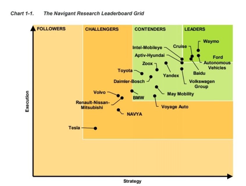 thirdrowtesla's tweet photo. Ford is the leader in autonomous driving 😂
How embarrassing for Navigant. I’m cringing.
Every year they take out a full page add out in the newspaper that says “We are stupid and have no clue what we’re talking about!” https://t.co/PIWtamCvyT