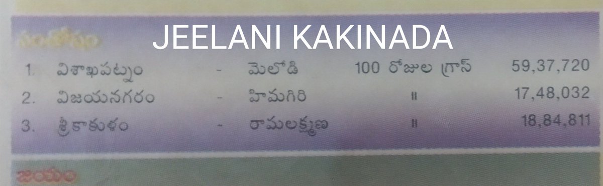 MD_AhmedJeelani's tweet image. Vizag - Melody 85 Days House fulls
ALL TIME CITY RECORD

100 Days Gross : 59,37,720
ALL TIME RECORD 

#18YearsForSanthosham 
#18YearsForBBSanthosham