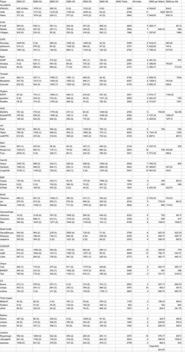 apex_updates's tweet photo. Matchday 2 | Damage Stats

Average damage per match was 581.87 https://t.co/ZCe7d6EpTX