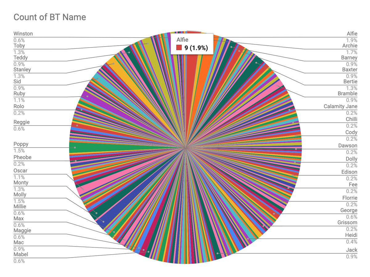 LimeOscar's tweet image. Well pals, we bin updatin #BTPosse Burfdayz list n thought we'd do some in-terrier-gatin of the data! 😂
We repawt that in this list:
- top BT name is Alfie with 9 entries
- top Burfdayz month is May with 55 BTs
- top day fur Burfdayz is 5 Jul with 6 BTs
#TechBT @claptonterrier
