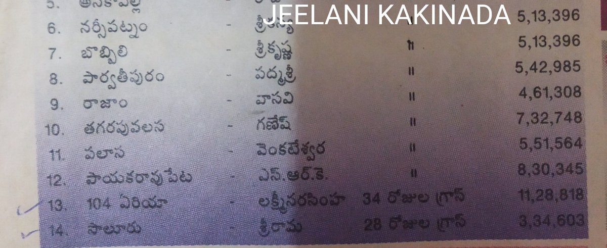 MD_AhmedJeelani's tweet image. 104 Area &amp;amp; Kancherapalem - 116 Shows Fulls 🔥🔥🔥
ALL TIME AREA RECORD #Santosham

#18YearsForSanthosham 
#18YearsForBBSanthosham