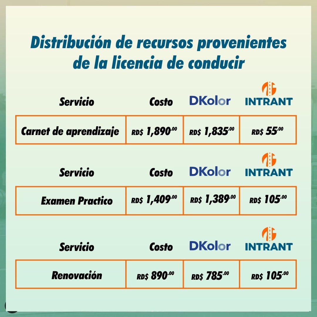 Daryterrero1's tweet photo. De esto es que hablamos,distribución de recursos proveniente del costo de la licencia de conducir la dichosa empresa Dkolor, 97.08 y el estado dominicano,2.9% el Pte ⁦@DaniloMedina⁩  y ⁦@GMontalvoFranco⁩ sabes de estos numero ⁦@ComprasRD⁩ ⁦@INTRANT_RD⁩ https://t.co/z0jaJ1iuXV